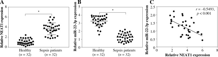 Downregulation of lncRNA NEAT1 alleviates sepsis-induced acute kidney injury.