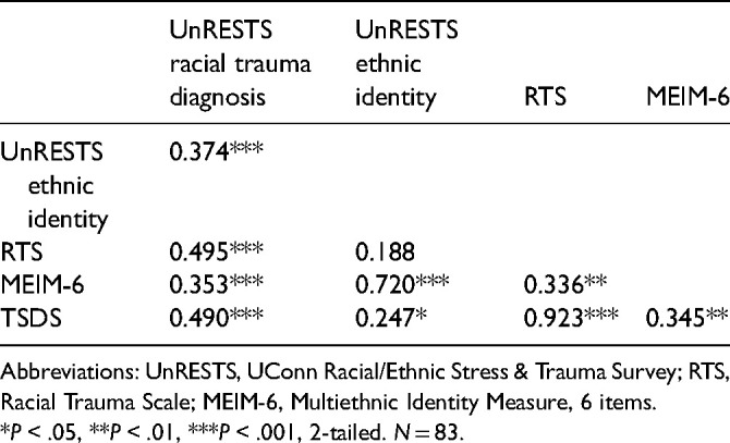 A Psychometric Investigation of Racial Trauma Symptoms Using a Semi-Structured Clinical Interview With a Trauma Checklist (UnRESTS).