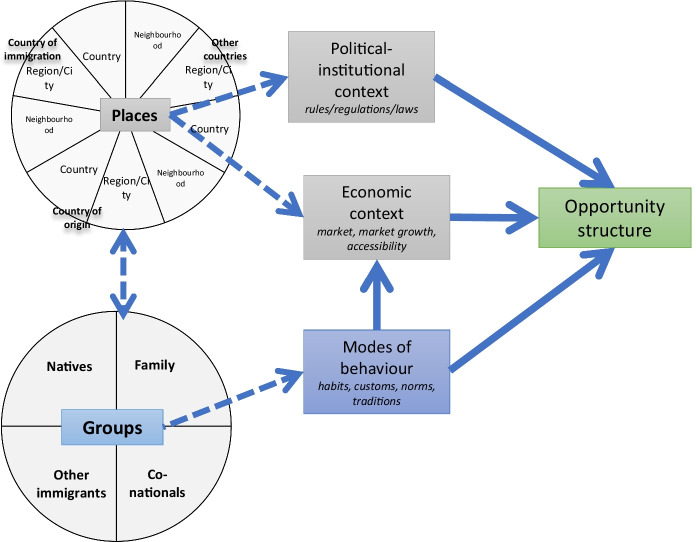 Multifocality and opportunity structure: towards a mixed embeddedness model for transnational migrant entrepreneurship.