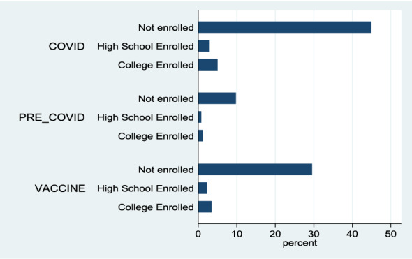 A Note on the Effect of COVID-19 and Vaccine Rollout on School Enrollment in the US.