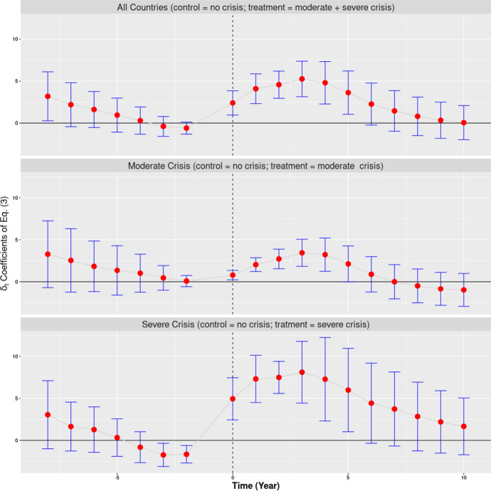 The long-term effect of the Great Recession on European mortality.