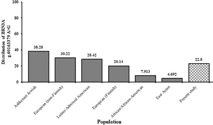 Novel Variant Identified in the Enhancer Region of Host Transcription Factor, BRN3A, is a Significant Risk Factor for HPV-Induced Uterine Cervix Cancer.