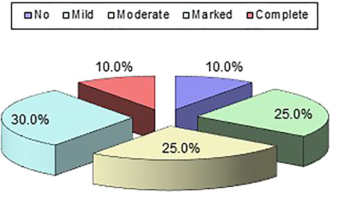 Evaluating serum level of thymidylate synthase in post burn keloid patients before and after intralesional injection of 5-fluorouracil.