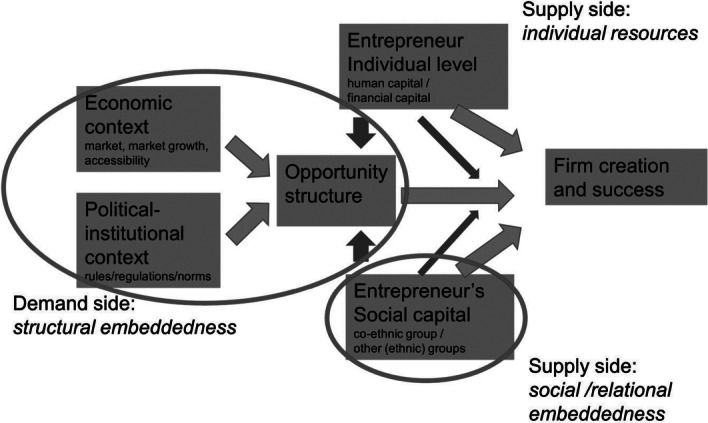 Multifocality and opportunity structure: towards a mixed embeddedness model for transnational migrant entrepreneurship.