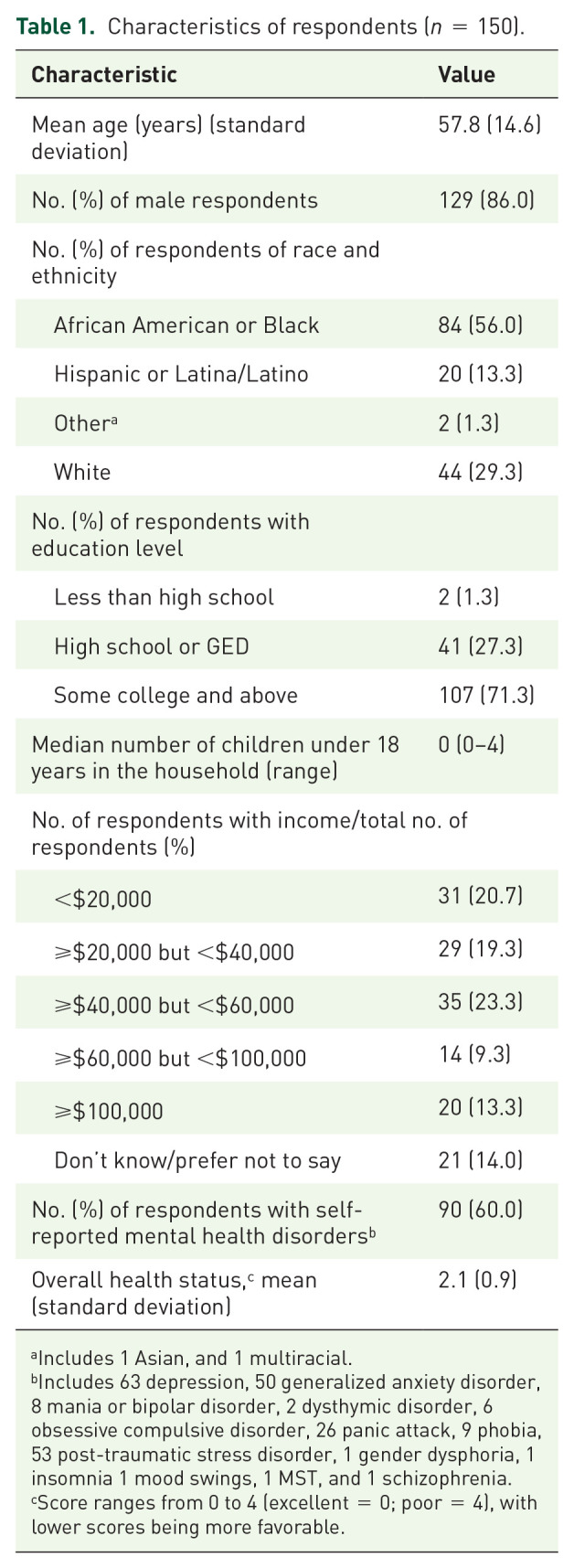 A survey on self-medication for the prevention or treatment of COVID-19 and distrust in healthcare of veterans in a primary care setting in the United States.