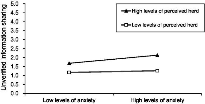 Perceived Information Overload and Unverified Information Sharing on WeChat Amid the COVID-19 Pandemic: A Moderated Mediation Model of Anxiety and Perceived Herd.