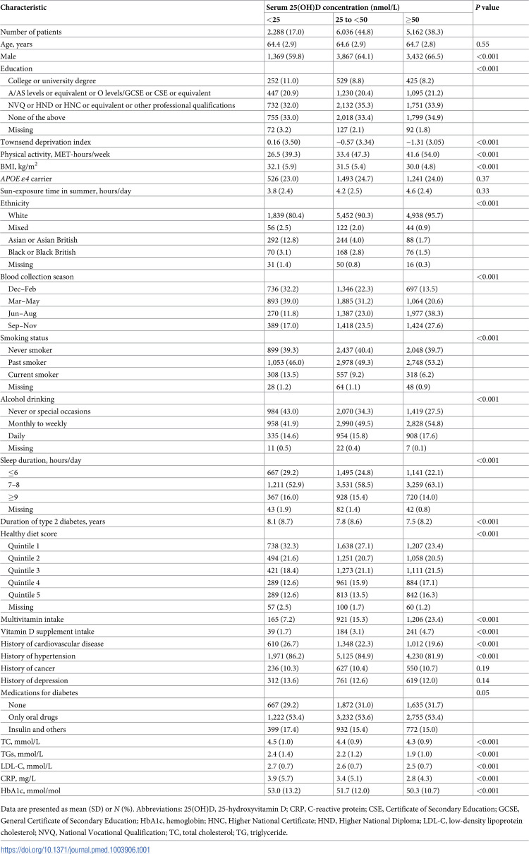 Association of serum 25-hydroxyvitamin D concentrations with risk of dementia among individuals with type 2 diabetes: A cohort study in the UK Biobank.