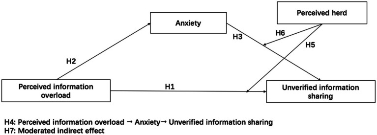 Perceived Information Overload and Unverified Information Sharing on WeChat Amid the COVID-19 Pandemic: A Moderated Mediation Model of Anxiety and Perceived Herd.