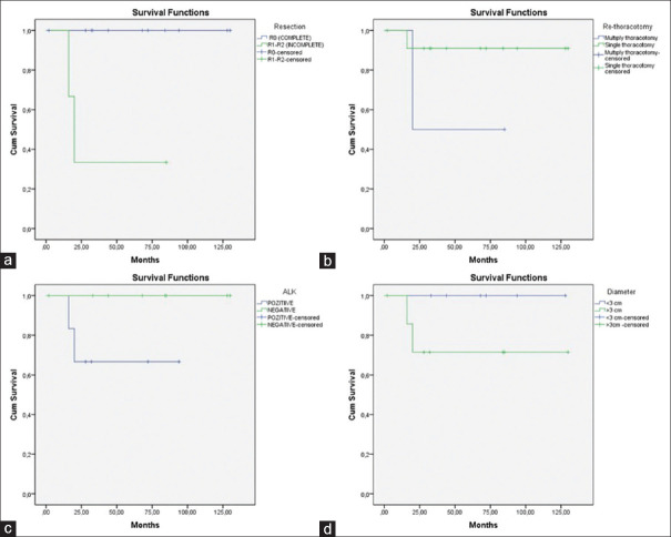 Surgical treatment outcomes of pulmonary inflammatory myofibroblastic tumors.