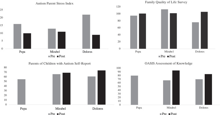 Telehealth Training in Principles of Applied Behavior Analysis for Caregivers of Young Children with Autism Spectrum Disorders during the COVID-19 Pandemic.