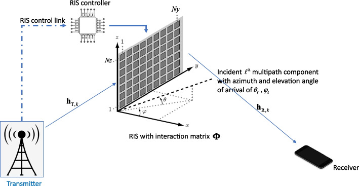 Adversarial bandit approach for RIS-aided OFDM communication.