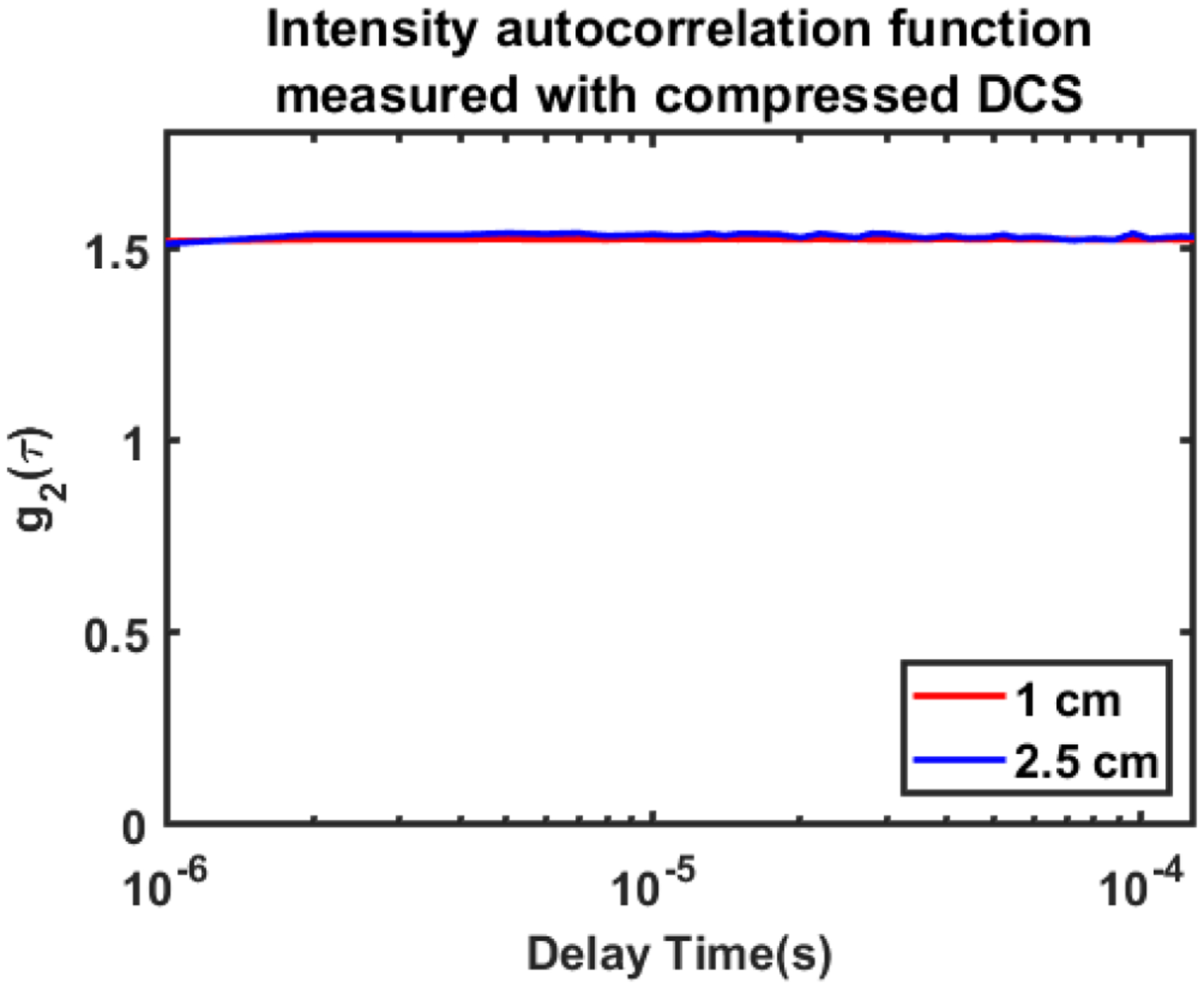 Lossless Compressed Sensing of Photon Counts for Fast Diffuse Correlation Spectroscopy