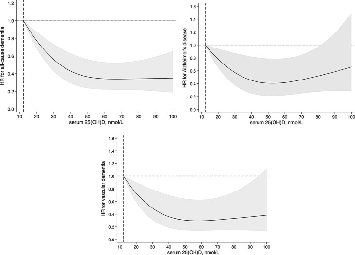 Association of serum 25-hydroxyvitamin D concentrations with risk of dementia among individuals with type 2 diabetes: A cohort study in the UK Biobank.