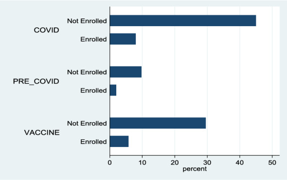 A Note on the Effect of COVID-19 and Vaccine Rollout on School Enrollment in the US.