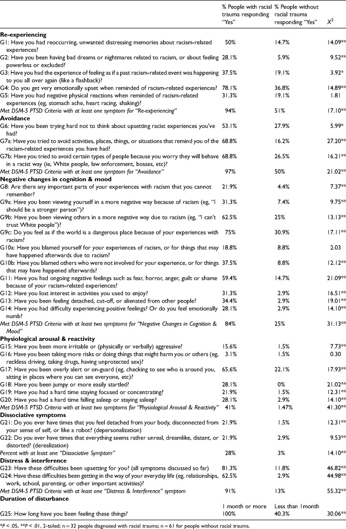 A Psychometric Investigation of Racial Trauma Symptoms Using a Semi-Structured Clinical Interview With a Trauma Checklist (UnRESTS).