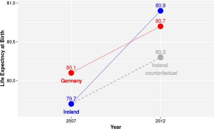 The long-term effect of the Great Recession on European mortality.