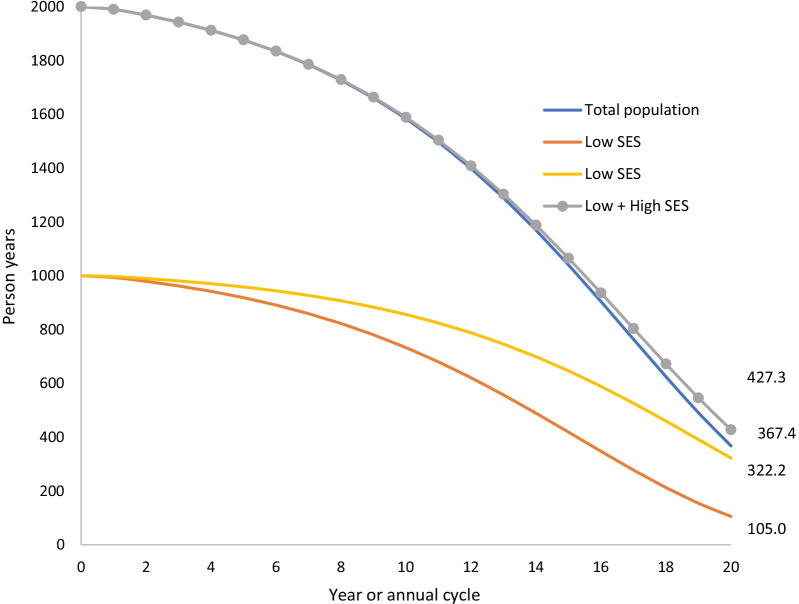 Disaggregating proportional multistate lifetables by population heterogeneity to estimate intervention impacts on inequalities.