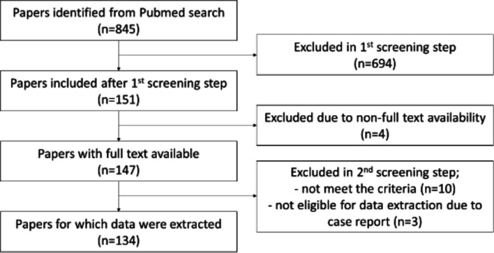 Fibroblasts: the neglected cell type in peripheral sensitisation and chronic pain? A review based on a systematic search of the literature.