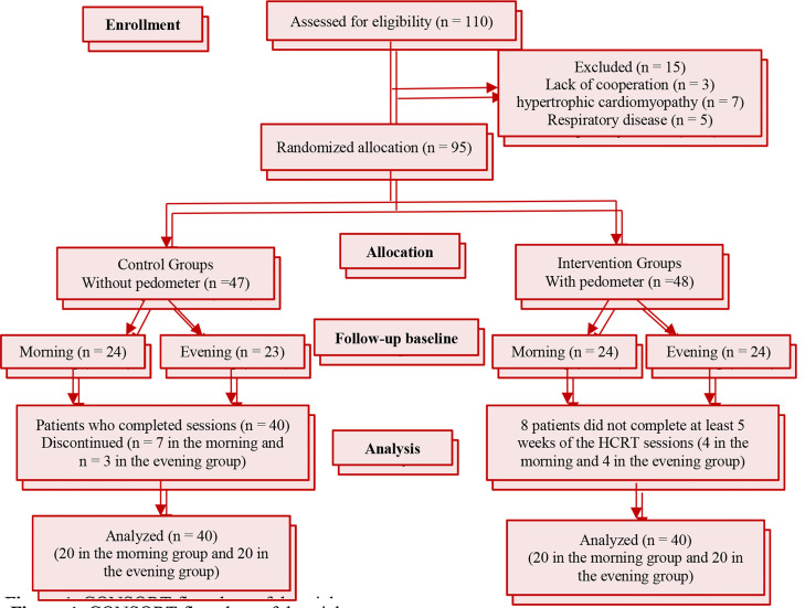 Comparison of the effects of the time of home-based cardiac rehabilitation program on the changes in cardiometabolic risk factors in patients with phase-IV myocardial infarction: A randomized controlled trial.