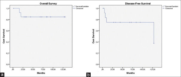 Surgical treatment outcomes of pulmonary inflammatory myofibroblastic tumors.