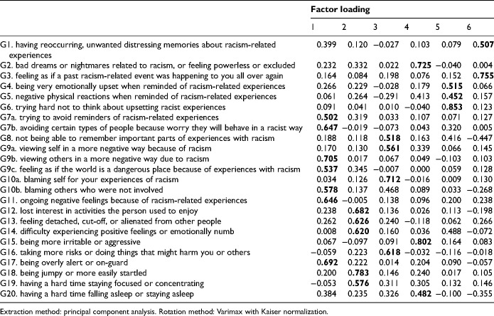 A Psychometric Investigation of Racial Trauma Symptoms Using a Semi-Structured Clinical Interview With a Trauma Checklist (UnRESTS).