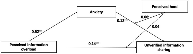 Perceived Information Overload and Unverified Information Sharing on WeChat Amid the COVID-19 Pandemic: A Moderated Mediation Model of Anxiety and Perceived Herd.