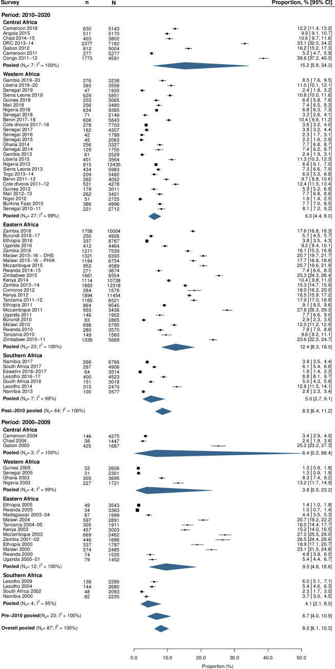 Population sizes, HIV prevalence, and HIV prevention among men who paid for sex in sub-Saharan Africa (2000-2020): A meta-analysis of 87 population-based surveys.