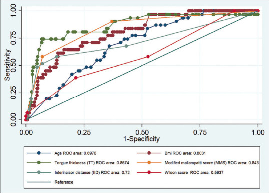 Radiological versus Traditional Parameters for Airway Assessment: A Comparison.