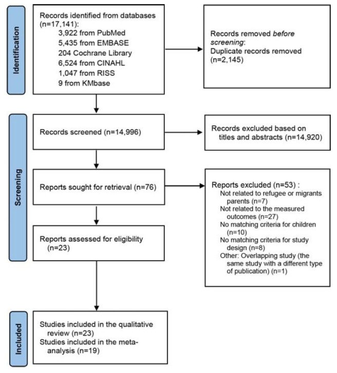 Effects of parenting education programs for refugee and migrant parents: a systematic review and meta-analysis.