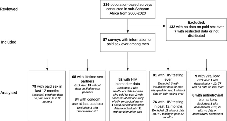 Population sizes, HIV prevalence, and HIV prevention among men who paid for sex in sub-Saharan Africa (2000-2020): A meta-analysis of 87 population-based surveys.