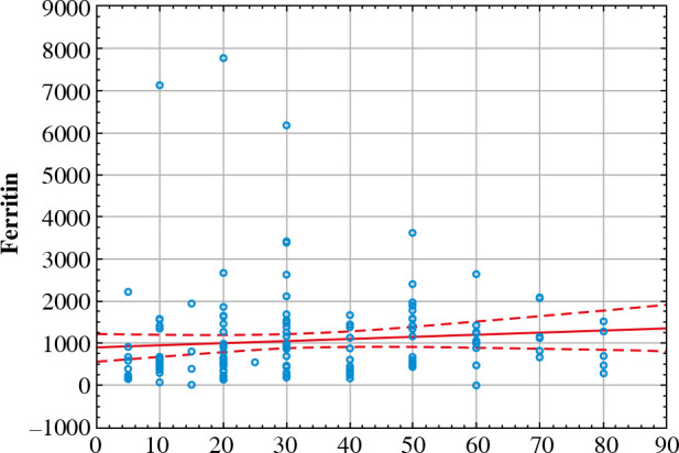 The analysis of Fe-dependent serum enzymes in severe COVID-19 with a pulmonary thrombotic event.