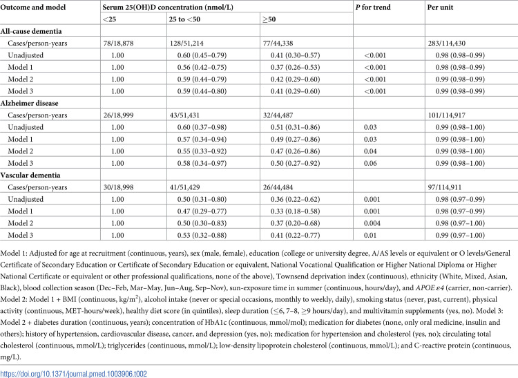 Association of serum 25-hydroxyvitamin D concentrations with risk of dementia among individuals with type 2 diabetes: A cohort study in the UK Biobank.