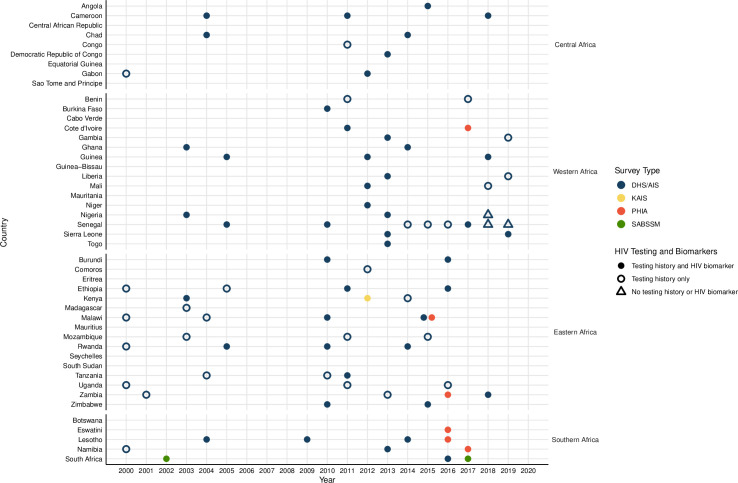 Population sizes, HIV prevalence, and HIV prevention among men who paid for sex in sub-Saharan Africa (2000-2020): A meta-analysis of 87 population-based surveys.