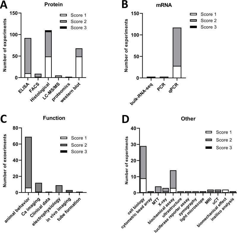 Fibroblasts: the neglected cell type in peripheral sensitisation and chronic pain? A review based on a systematic search of the literature.