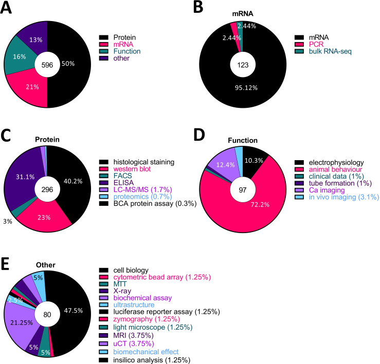 Fibroblasts: the neglected cell type in peripheral sensitisation and chronic pain? A review based on a systematic search of the literature.