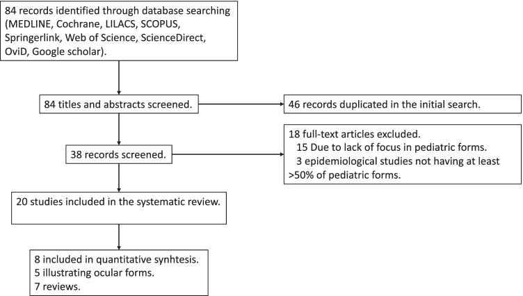 Sporotrichosis in Children: Case series and Narrative Review.