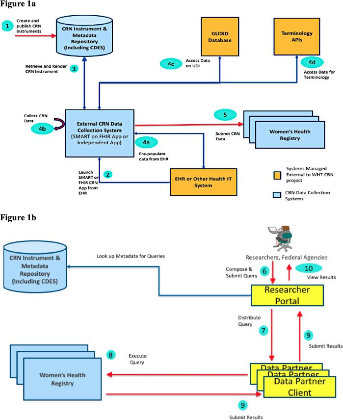 Building Blocks for the Long-acting and Permanent Contraceptives Coordinated Registry Network.