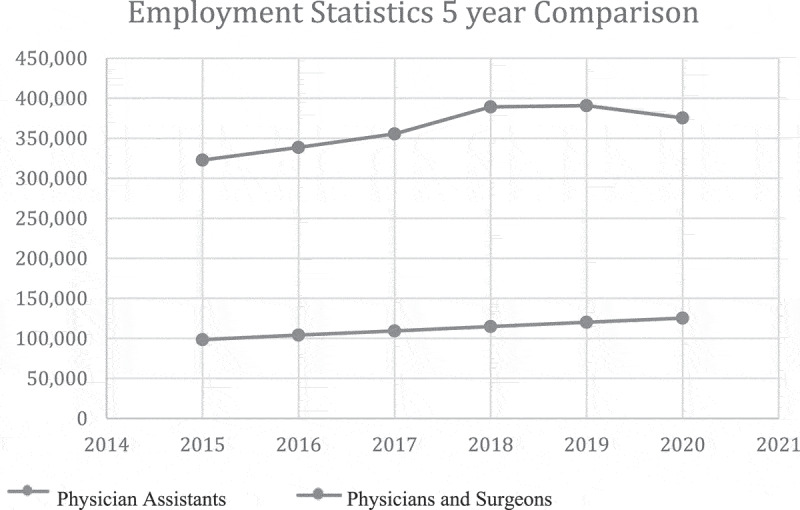 Increased reliance on physician assistants: an access-quality tradeoff?