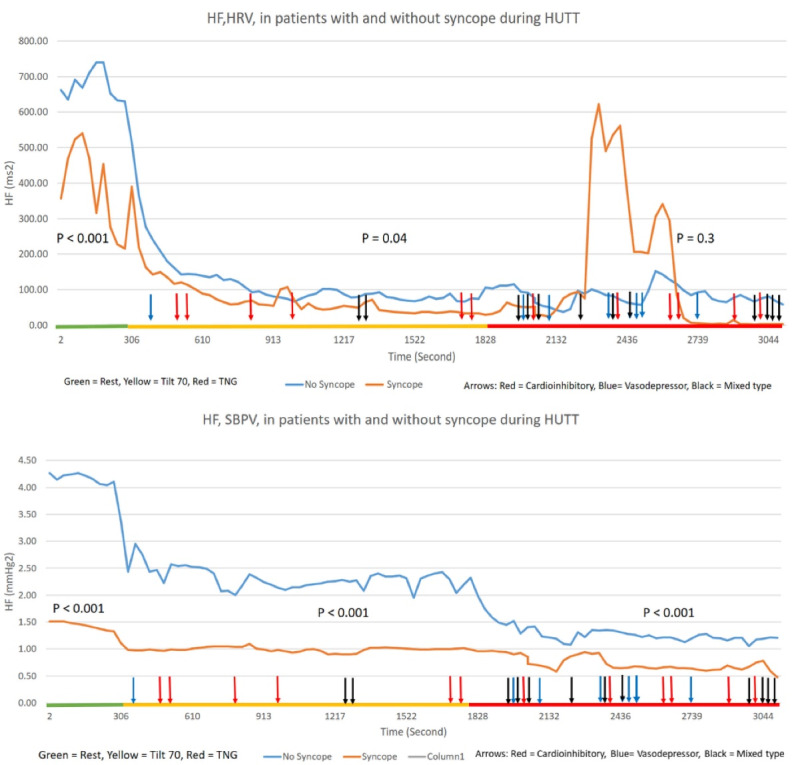 Simultaneous beat-to-beat heart rate and systolic blood pressure variability in patients with and without neurally mediated syncope.