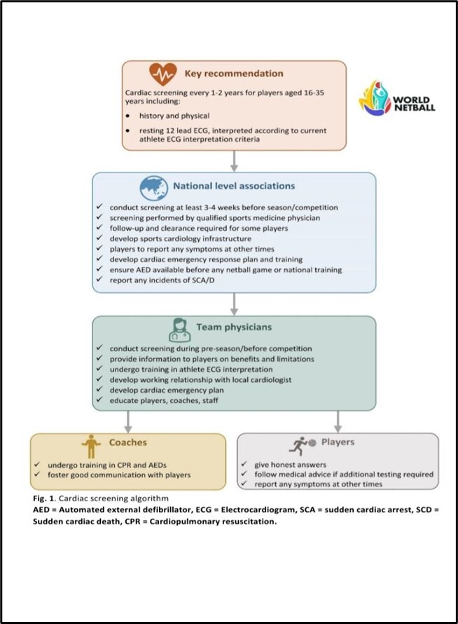 World netball cardiac screening guidelines.