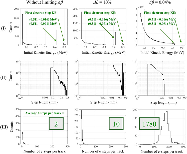 The Accuracy of Cerenkov Photons Simulation in Geant4/Gate Depends on the Parameterization of Primary Electron Propagation.