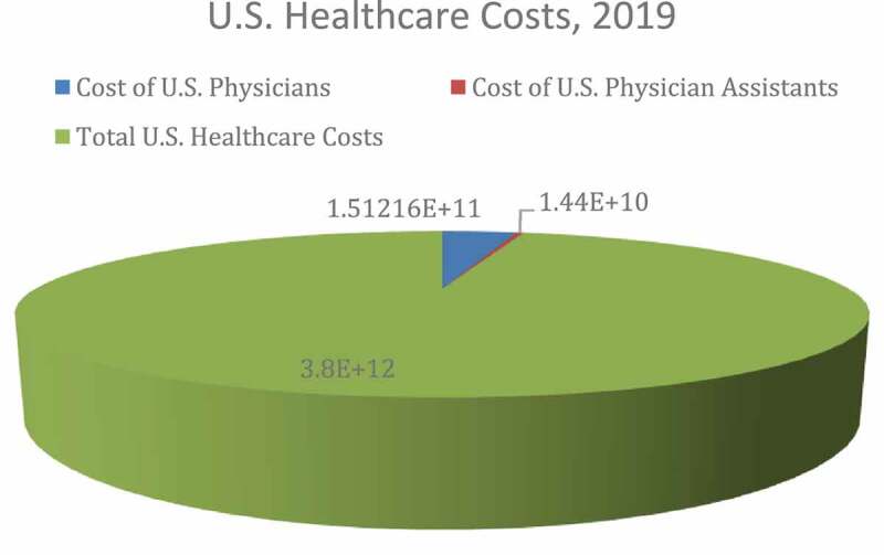 Increased reliance on physician assistants: an access-quality tradeoff?