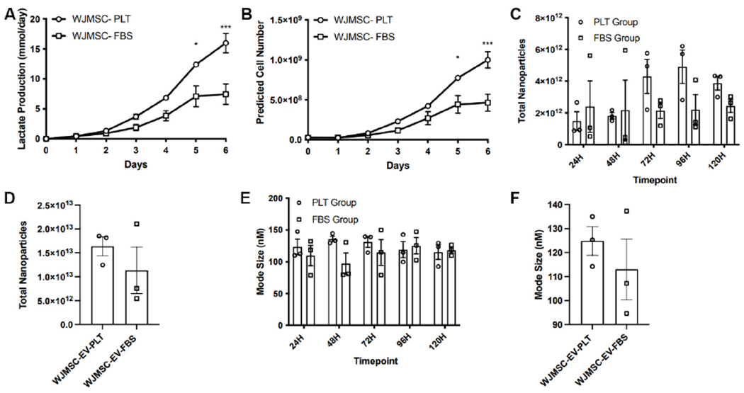 Systemic delivery of large-scale manufactured Wharton's Jelly mesenchymal stem cell-derived extracellular vesicles improves cardiac function after myocardial infarction.