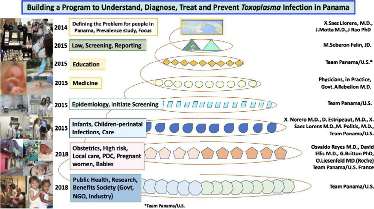 Building Programs to Eradicate Toxoplasmosis Part I: Introduction and Overview.