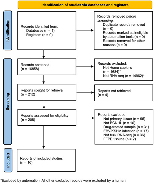 Joint Secondary Transcriptomic Analysis of Non-Hodgkin's B-Cell Lymphomas Predicts Reliance on Pathways Associated with the Extracellular Matrix and Robust Diagnostic Biomarkers.