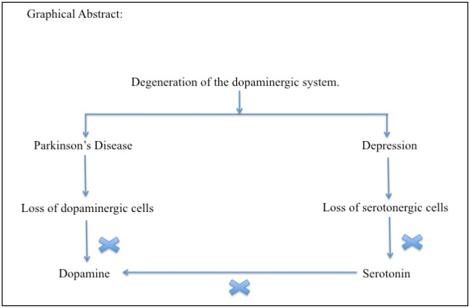 Depression and Parkinson's disease: a Chicken-Egg story.