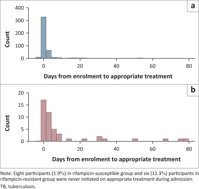 Rifampicin resistance and mortality in patients hospitalised with HIV-associated tuberculosis.