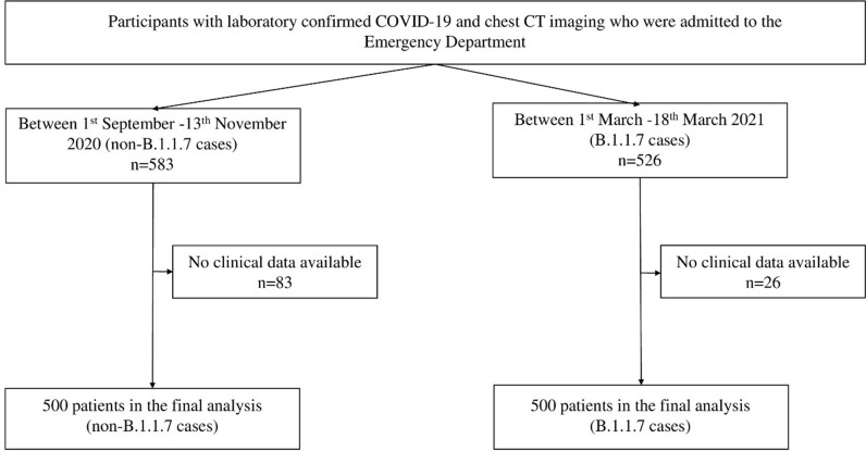 Radiomorphological signs and clinical severity of SARS-CoV-2 lineage B.1.1.7.