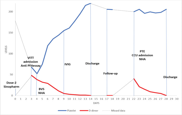 Lower limb arterial thrombosis followed by sub-massive pulmonary thromboembolism after Sinopharm BBIBP-CorV COVID-19 vaccination.