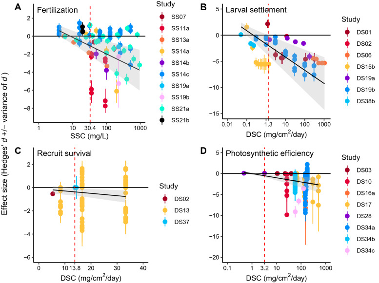 Effects of sediment exposure on corals: a systematic review of experimental studies.